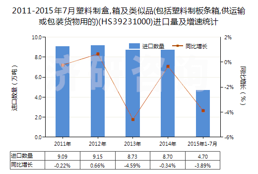 2011-2015年7月塑料制盒,箱及類似品(包括塑料制板條箱,供運(yùn)輸或包裝貨物用的)(HS39231000)進(jìn)口量及增速統(tǒng)計